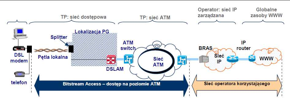 BSA (Bitstream Acess) - sprzedaż szerokopasmowej transmisji danych przez operatora alternatywnego (Netia) przy wykorzystaniu infrastruktury sieciowej innego operatora (TPSA).