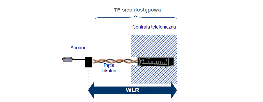 kosztowego dla operatorów alternatywnych modelu rozliczeń, dostęp BSA ustępuje dostępowi na bazie LLU pod względem opłacalności, a Netia migruje użytkowników usług BSA do platformy LLU.