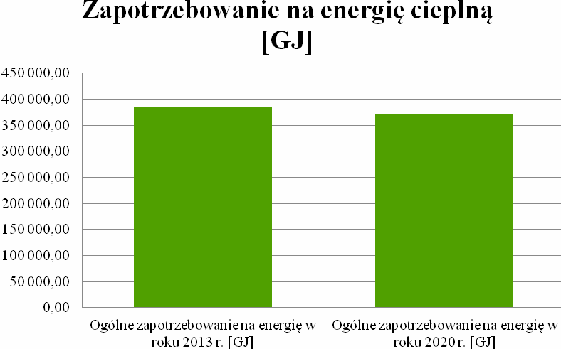 Wykres 17. Zapotrzebowanie na energię cieplną na terenie miasta Orzesza. Źródło: Opracowanie własne. 6.