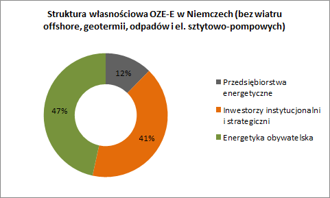 Łączna moc zainstalowana w OZE (2012) - 73 GW Moc w instalacjach prosumenckich 34 GW