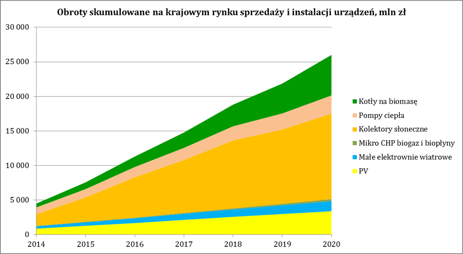 Mapa drogowa: Obroty na rynku inwestycji budowlano-montażowych w branży mikroinstalacji OZE do 2020 roku [mln zł] (na wykresie