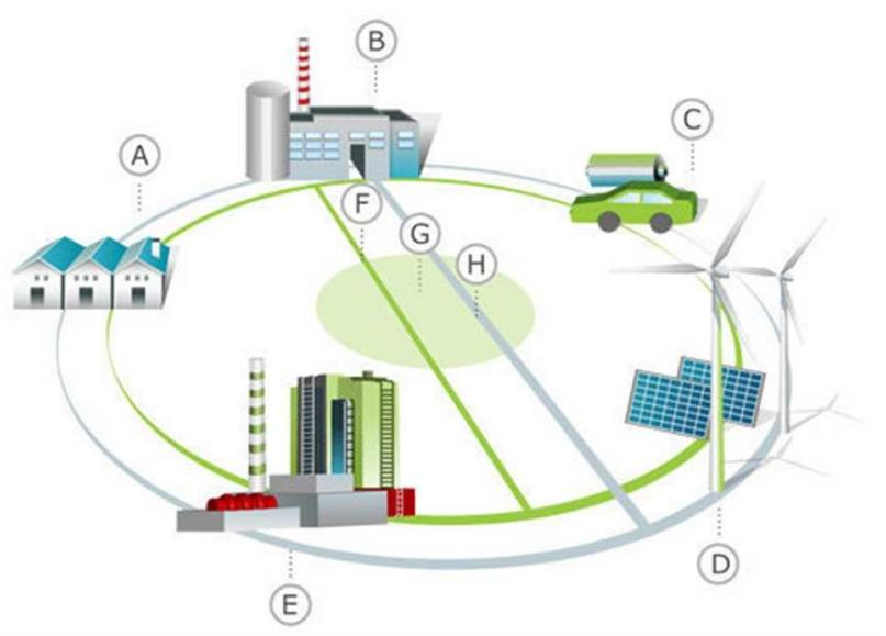 A - odbiorcy indywidualni B - odbiorcy przemysłowi C - akumulacja energii D - zdecentralizowana generacja energii elektrycznej E - elektrownie i