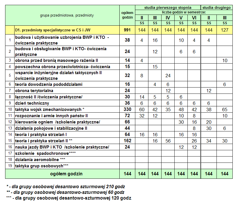 Szkolenia i Jednostkach Wojskowych. 3.5.