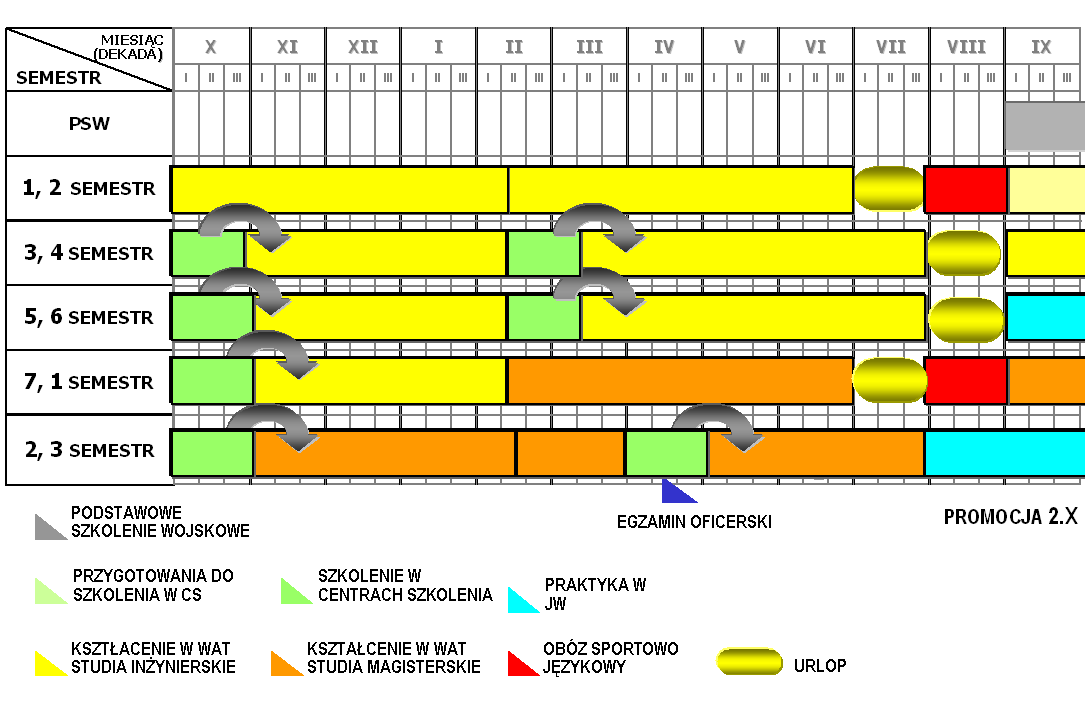 Szkolenie ogólnowojskowe odbywa się zasadniczo w Akademii, natomiast szkolenie specjalistyczne w centrach szkolenia Wojsk Lądowych oraz jednostkach wojskowych.