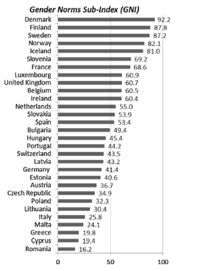 Gender norms sub-index Source: A.Matysiak, D.Węziak-Białowolska, Country-Specific Conditions for Work and Family Reconciliation: An Attempt at Quantification, European Journal of Population 1/2016.