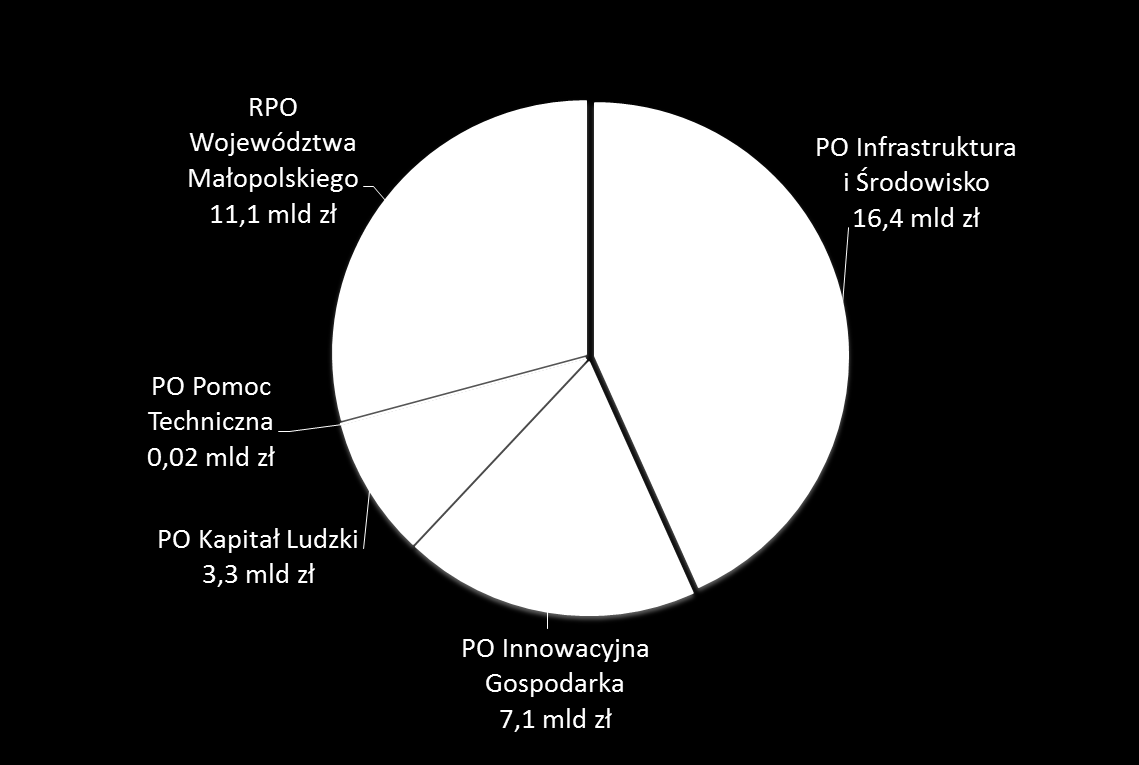 Wartość projektów