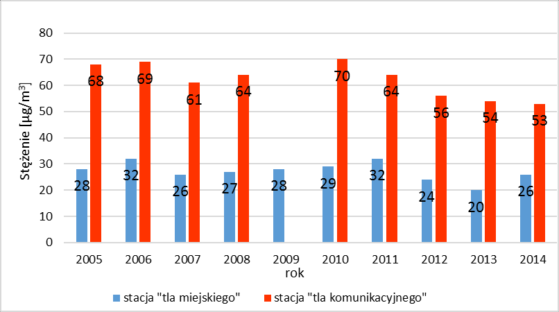 242 Ł. PACHURKA i in. 2. ANALIZA STANU JAKOŚCI POWIETRZA NA TERENIE MIASTA WROCŁAWIA Wrocław to miasto położone w południowo zachodniej części kraju, charakteryzujące się niskim uprzemysłowieniem.