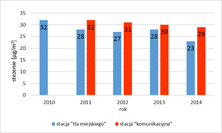244 Ł. PACHURKA i in. W 2014 roku dla stacji tła miejskiego stężenie PM 2,5 (rysunek 4) zostało zredukowane poniżej normy średniorocznej, wynoszącej 25 µg/m 3.