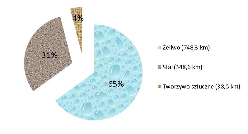 Problemy zaopatrzenia w wodę miasta Charkowa (Ukraina) 283 Większość przewodów wodociągowych zainstalowano ponad 30 lat temu, co częściowo wyjaśnia ich wysoką awaryjność.