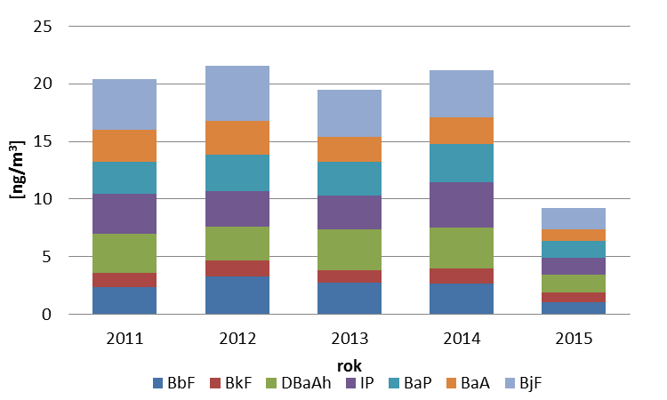 Analiza składu pyłu zawieszonego PM10 na stacji tła miejskiego w Pile 49 Rys. 4. Suma siedmiu WWA w PM10 w latach 2011 2015 Rys. 5.