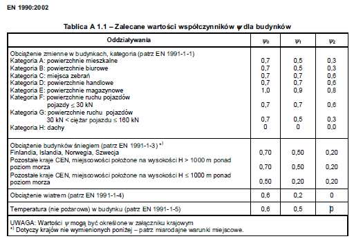 k j " + " P " + " Qk " + " j i> ψ ψ Q 6.5b i k i Kombinacja częsta stosowana jest zwykle do oceny odwracalnych stanów granicznych. c Kombinacja quasi-stała : { ; P ψ Q } E d E k j ; i k i = j ; i > 6.