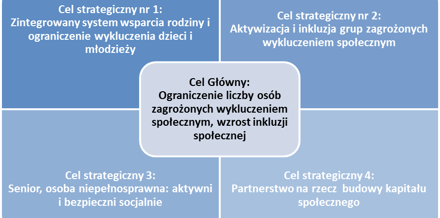 6.2. Ramowy kształt misji i obszarów strategicznych i operacyjnych RODZINA - PRACA - INTEGRACJA - PARTNERSTWO 1. Cel strategiczny nr 1.