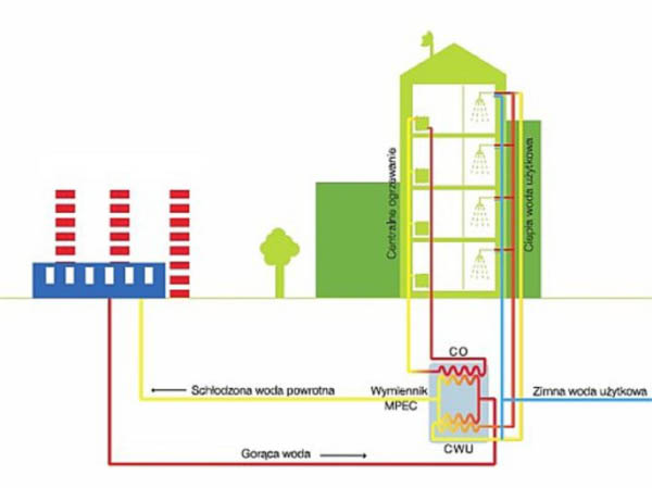 Ciepła woda użytkowa Ciepła woda użytkowa to produkt, który powstaje w wyniku ogrzania zimnej wody wodociągowej ciepłem sieciowym.