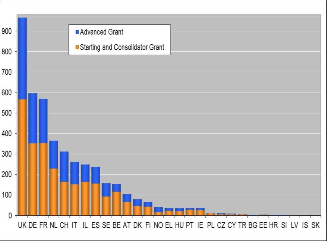 FP7 granty ERC przypadające na