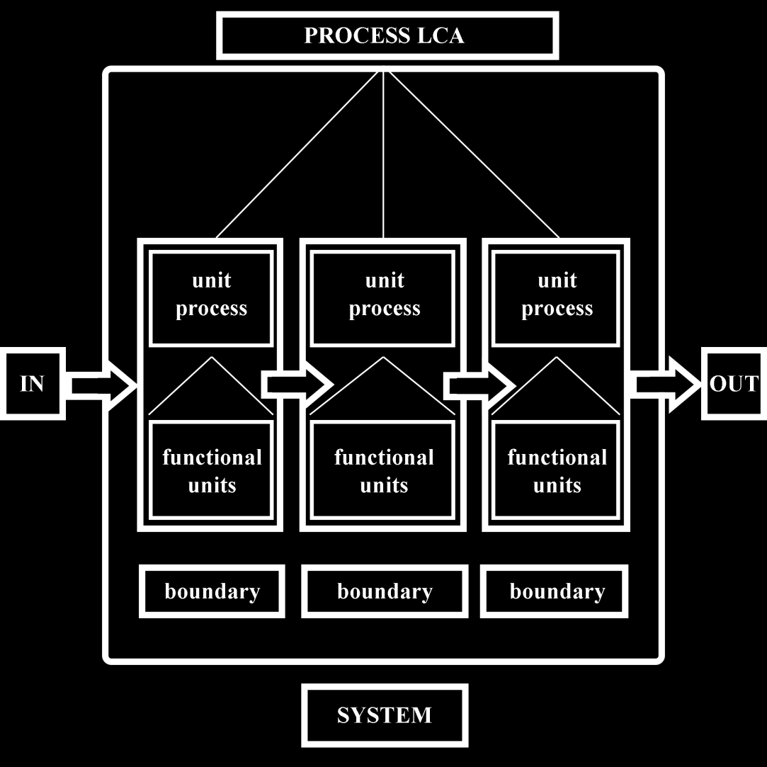 Assessment of the logistic system.