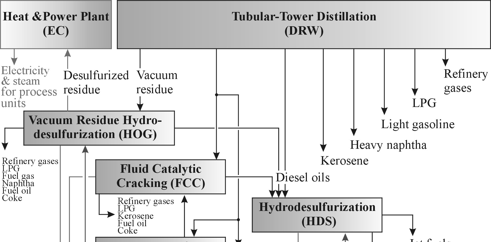 Fig. 1. Diesel refinery scheme in the PKN Orlen S.A. Płock [3] Rys. 1. Schemat technologiczny produkcji olejów napędowych w PKN Orlen S.A. Płock [3] The main point of reference in the research were guidelines and recommendations collected in ISO 14040 standards [5 7].