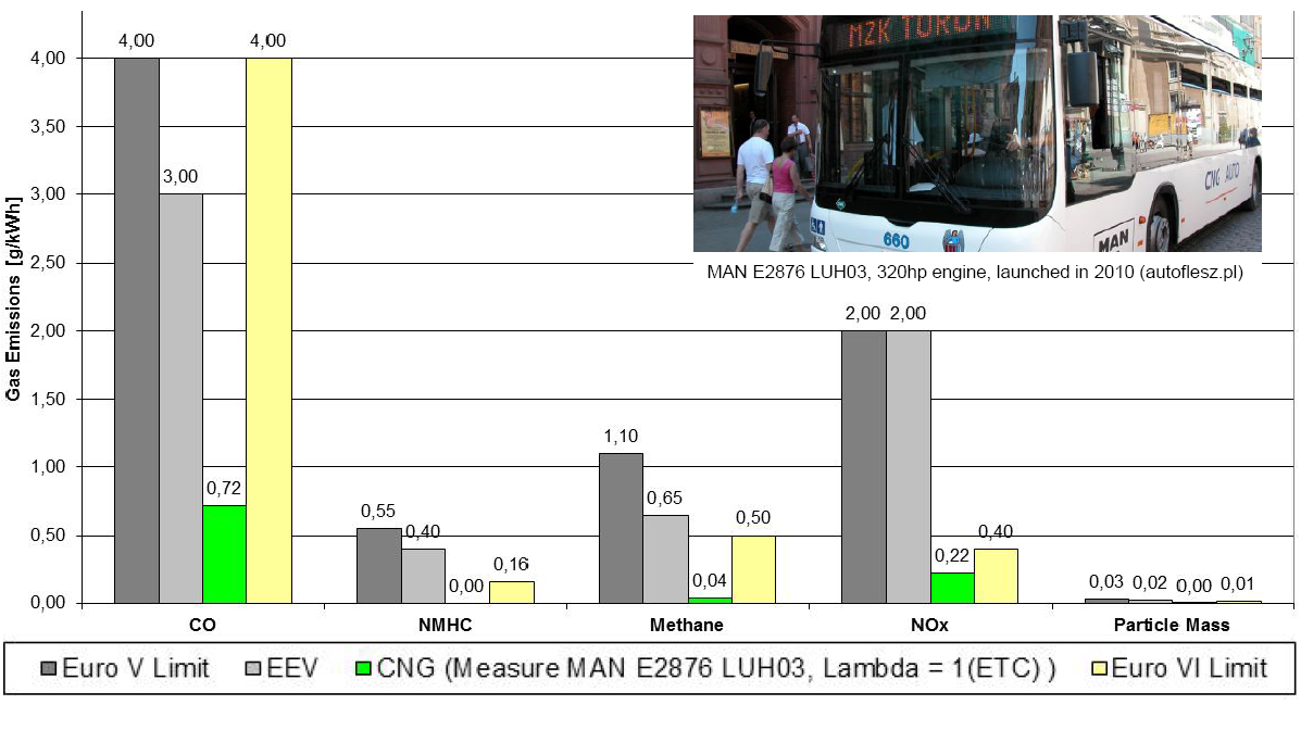 Normy EURO a emisje ze spalania CNG źródło: T.Persson, M.