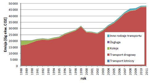Emisje z sektora transportu (2) Emisję CO2 (bez kategorii 5 - LULUCF) w roku 2011 oszacowano na ok.