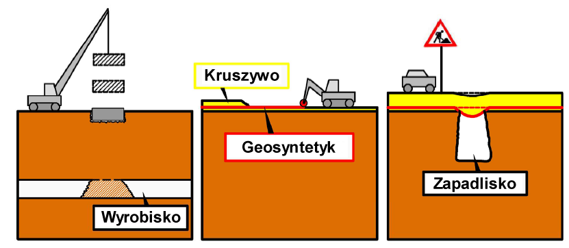 Istota wzmocnienia podłoża