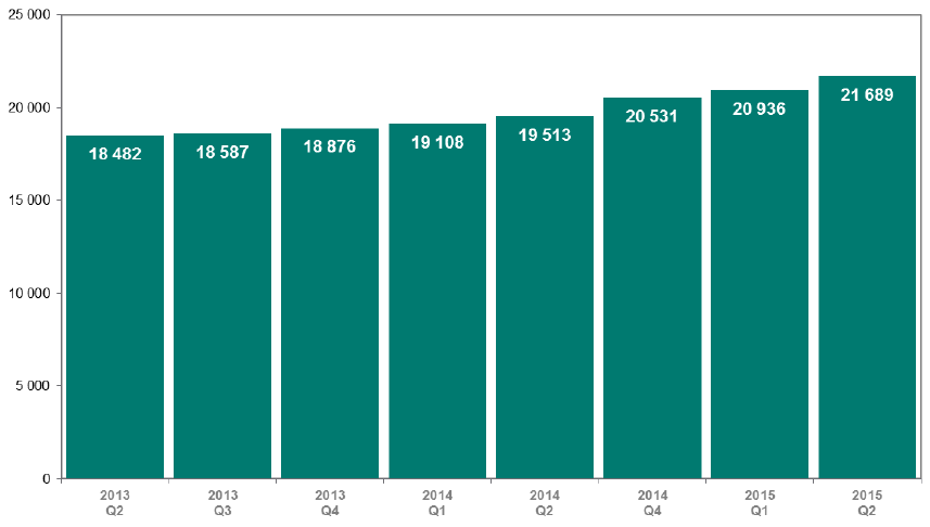 Liczba bankomatów w Polsce Na koniec czerwca 2015 r. sieć bankomatów dostępnych na terenie naszego kraju obejmowała 21.689 bankomatów, czyli o 753 sztuk więcej niż w marcu 2015 r.