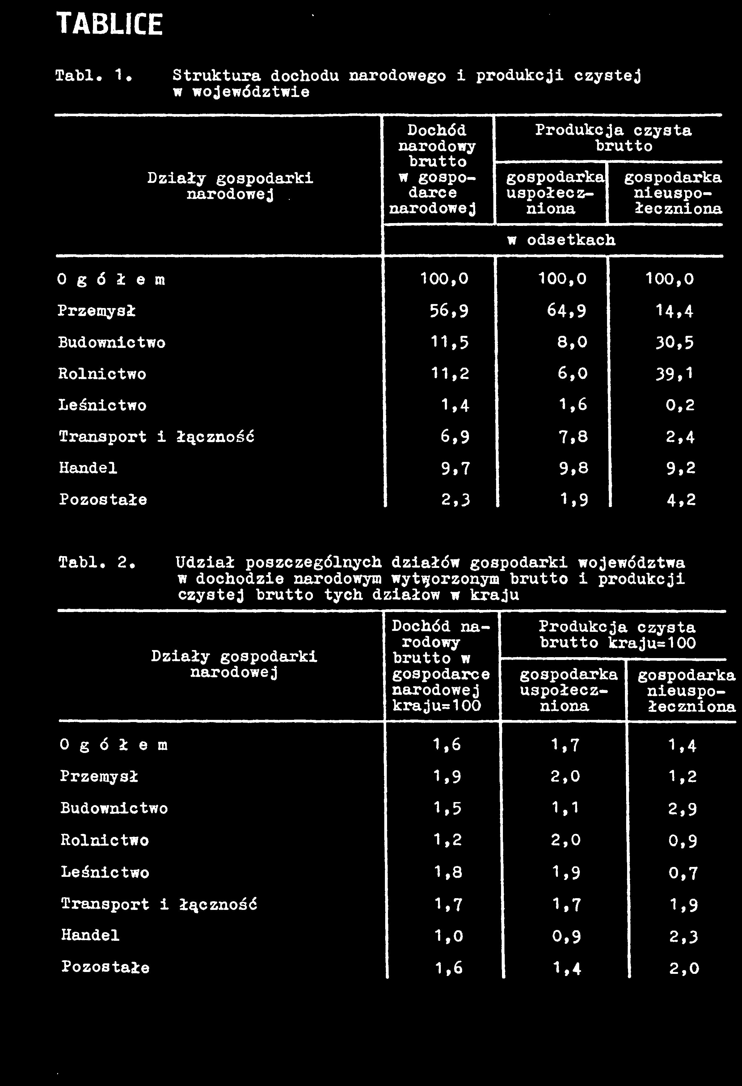 2. Udzał poszczególnych dzałów gospodark województwa w dochodze narodowym wytworzonym brutto produkcj czystej brutto tych dzałów w kraju