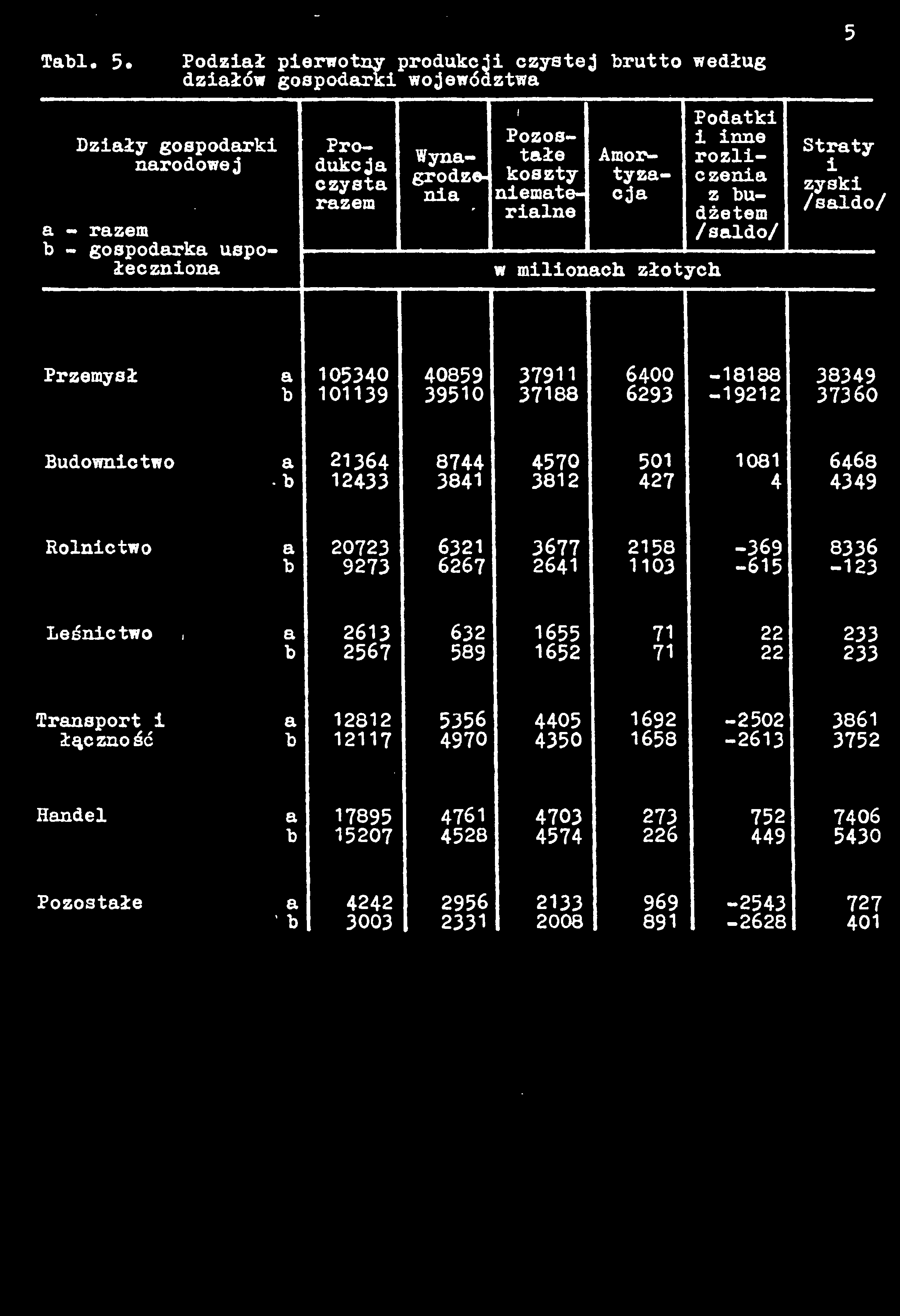 Amor- ' rozl- I I grodzej koszty tyza- ' czena I I na Inlemate-j cja z bu- I Straty zysk /saldo/ razem gospodarka uspo łecznona dżetem I I/saldo/I w mlonach złotych r