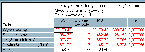 Jak widzimy, wszystkie efekty są statystycznie istotne, czyli: 1.