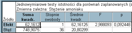 Wynik statystyki F potwierdza spostrzeżenie poczynione na podstawie wykresu średnich, iż nie ma istotnych różnic w działaniu zastosowanych dawek dla Leku1. 2.