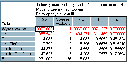 Tylko efekt wpływu leku okazał się istotny. Nie można stwierdzić istotnego wpływu płci, ani interakcji pomiędzy płcią, a zastosowanym lekiem.