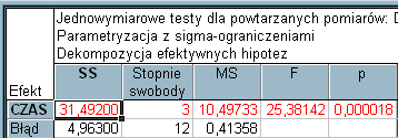 Ponieważ p=0,523>0,05, to można uznać, że spełnione jest założenie o sferyczności i możemy stosować test jednowymiarowy.