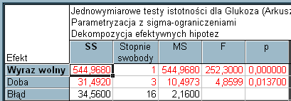 Zobaczmy jak wyglądałby wynik jednoczynnikowej analizy wariancji.