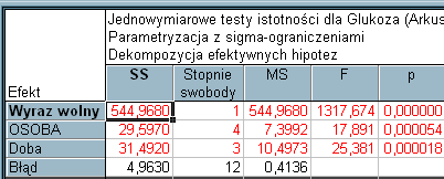 Wyznaczmy wykres średnich pomiarów i zauważmy, że w szóstej dobie stężenie glukozy jest najmniejsze.