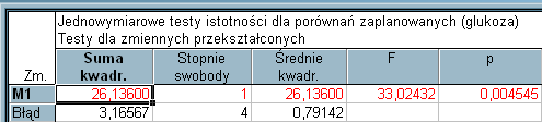 Istotnie stężenie glukozy w szóstej dobie jest niższe od tego stężenia w pozostałych punktach czasowych. Macierz korelacji wybieramy na zakładce Macierz. Widzimy, że wartość 0,64 jest trochę za mała.