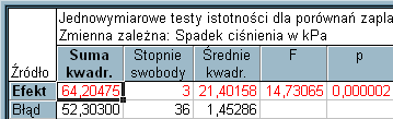 Test F pozwala na stwierdzenie wysokiej istotności całej grupy porównań zaplanowanych (p=0,000002).