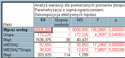 13 MIESIĄC*Grupa; Oczekiwane średnie brzegowe Bieżący efekt: F(3, 114)=7,0857, p=,00021 Dekompozycja efektywnych hipotez Pionowe słupki oznaczają 0,95 przedziały ufności 12 11 10 9 DV_1 8 7 6 5 4 3