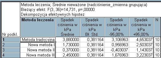 Obliczmy współczynnik grupowych. Kontrast ten wyjaśnia 65% zmienności wśród średnich Wyznaczmy średnie grupowe, wybierając na karcie Średnie moduł Obserwowane, nieważone.