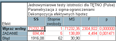 Następnie sporządź wykres średnich wybierając Średnie/wykresy.