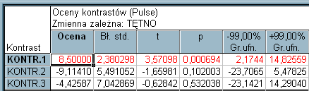 Zatem, tylko pierwsze z porównań zaplanowanych jest istotne (p=0,0007<0,01).