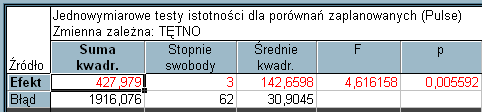 Potwierdza to wynik testu o istotności tylko pierwszego kontrastu. Arkusz Jednowymiarowe testy istotności dla porównań zaplanowanych przedstawia wynik testu istotności dla zbioru kontrastów.