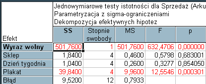 Istotnie wielkość sprzedaży zależy od wywieszonego afisza reklamowego w sklepie (p=0,000301). Sporządźmy wykres średnich, aby zaobserwować różnice pomiędzy średnimi.