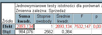 Plakat Aby sprawdzić, czy istotnie afisz A przyczynia się do zwiększenia sprzedaży bardziej niż cztery pozostałe zastosujmy analizę kontrastu (-1,-1,4,-1,-1).