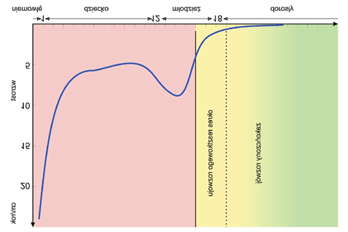 - - - - - P. Szczyrek, M. Zadurska Ryc. 2. Krzywa wzrostu obrazująca jego intensywność w różnych przedziałach wiekowych. i kalcyfikację hormony płciowe.