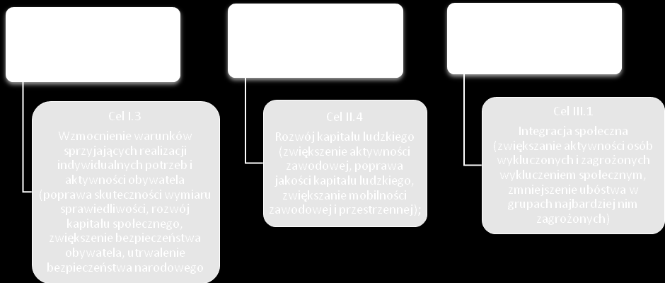 prawnych i finansowych dla realizacji działań rozwojowych w regionach, wzmacnianie ośrodków wojewódzkich, tworzenie warunków do rozwoju ośrodków regionalnych, subregionalnych i lokalnych oraz