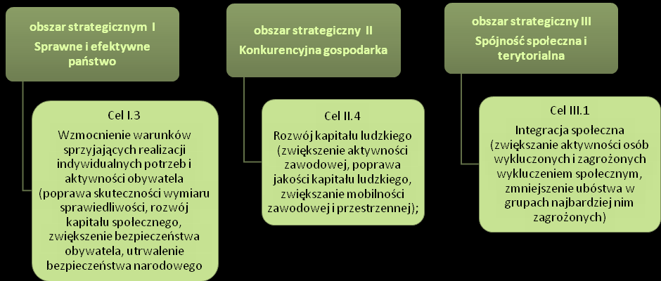 Rysunek 1 Obszary strategiczne i cele Strategii Rozwoju Kraju 2020 Źródło: opracowanie własne Działania zaplanowane w procesie rewitalizacji wyznaczonych obszarów Gminy Zbąszynek wpisują się w cele