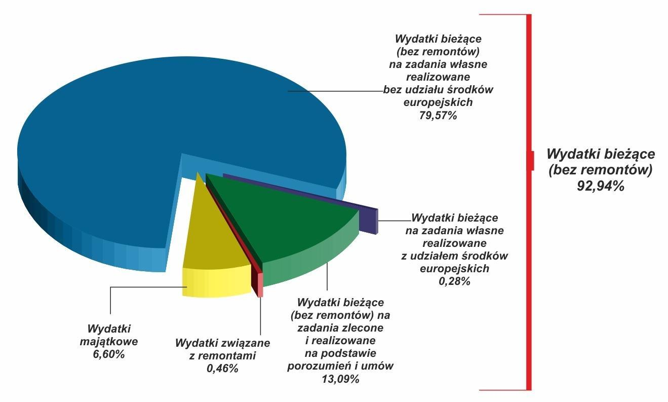 Wydatki budżetu miasta Realizacja wydatków w budżecie w I półroczu 2016 r.