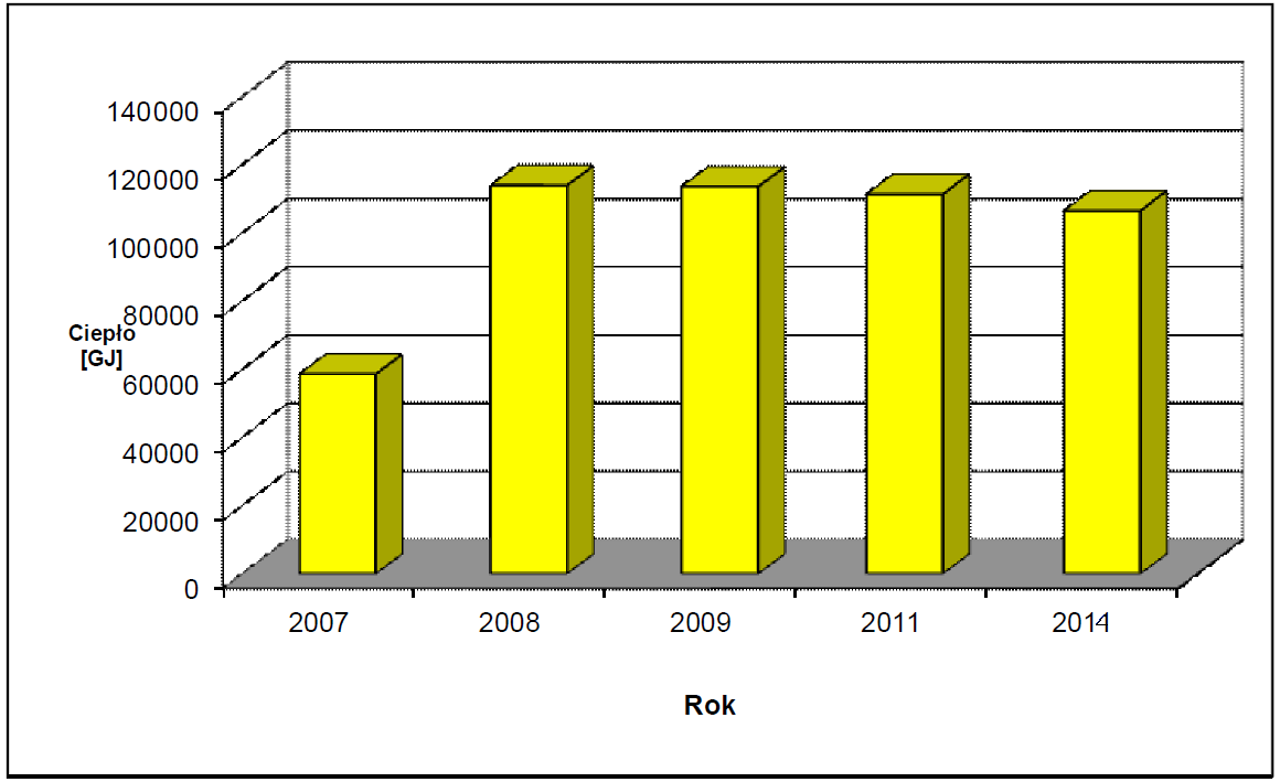 Poziom sprzedaży w ubiegłych latach oscylował w okolicach 11 tys. GJ. Wyk.10.