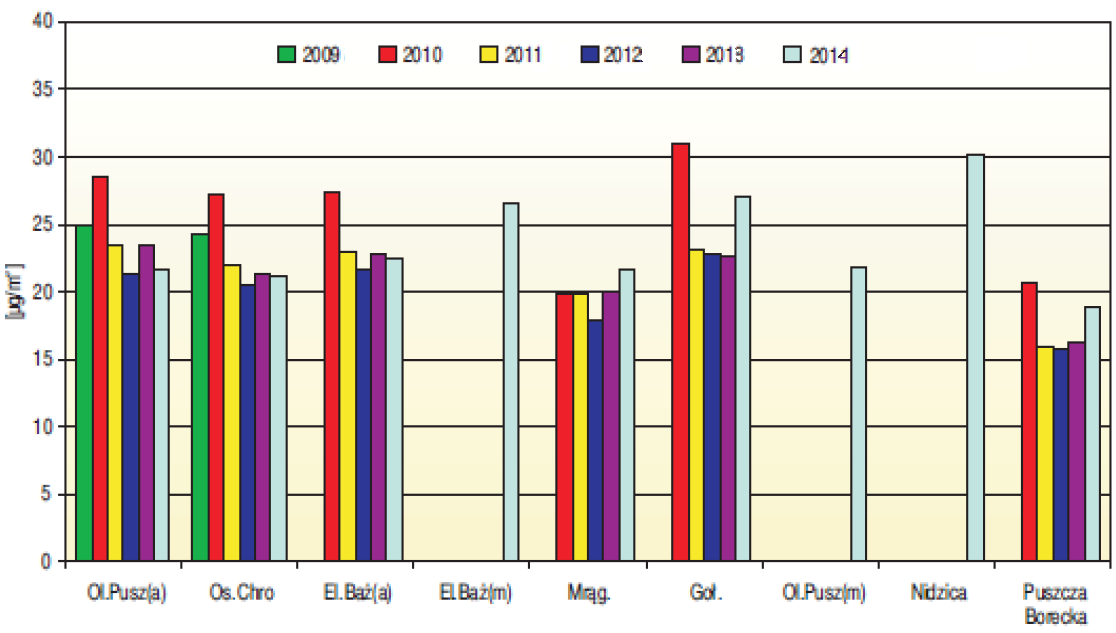 Stężenia średnioroczne pyłu PM 10 Źródło: Raport o stanie środowiska województwa warmińsko-mazurskiego, Wojewódzki Inspektorat Ochrony Środowiska w Olsztynie.