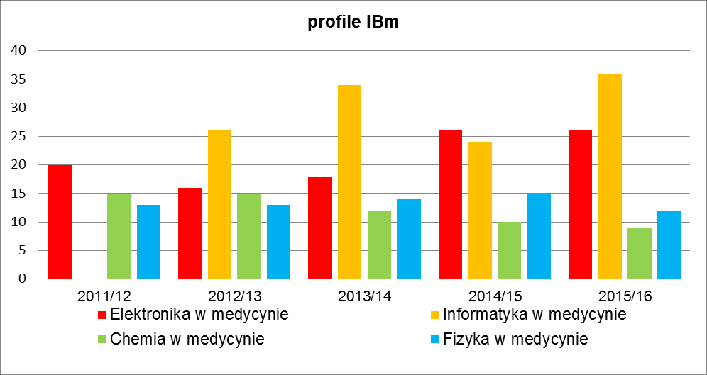 Wyniki rekrutacji na studia stacjonarne stopnia II na r. akad. 5/6 przedstawia tabela.6. Tab..6: Wyniki rekrutacji na stopień II studiów stacjonarnych na rok akad.