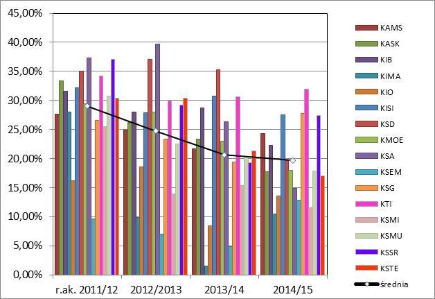 3 KSMI 3976,5,5 5,46% 3 748,5 53,5 3,97% 3 898,5 598,5 5,35% 3 63, 4,,59% 4 KSMU 334,5 6,5 3,76% 3 33,5 748,5,47% 3 366, 686,38% 3 36,5 595,5 7,9% 5 KSSR 383,5 43,5 37,8% 986, 87, 9,7% 967,5 57,5