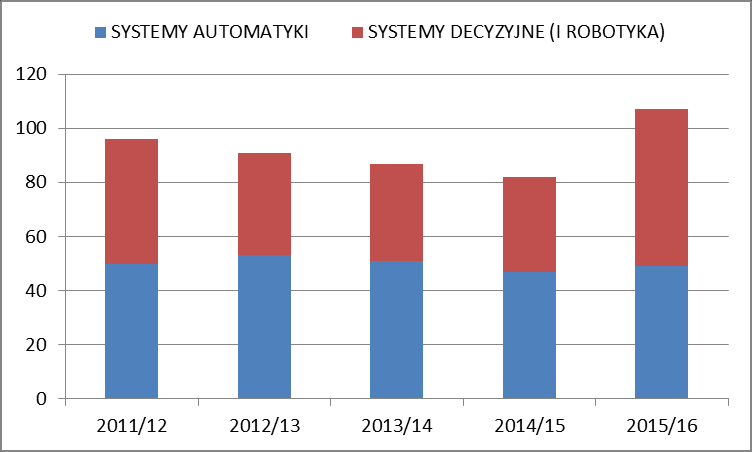 Rozkład podziałów na strumienie na